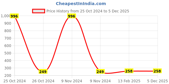 industrybuying.com Fybros 3W Polycarbonate Warm White Faro Integrated Panel Light FLS5052 fybros Price History Graph from 25 Oct 2024 to 5 Dec 2025
