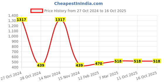 industrybuying.com Fybros 5W Alumunium Warm White PACE Cob Spot Light FLS5761 fybros Price History Graph from 27 Oct 2024 to 14 Oct 2025