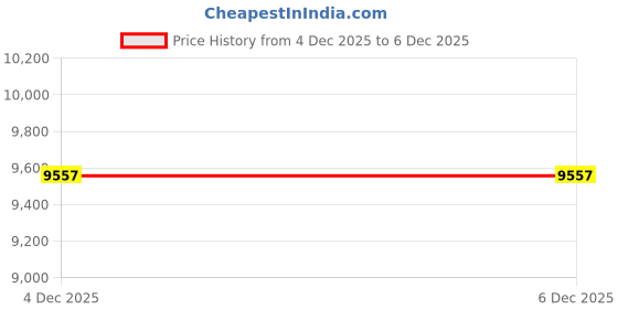 industrybuying.com Fybros 6 Sq.mm 1 Core Flame Retardant (FR) Wire Black (90 m) fybros Price History Graph from 4 Dec 2025 to 5 Dec 2025