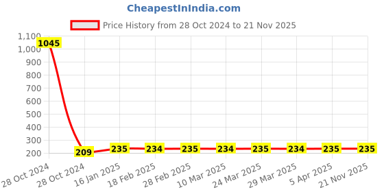 industrybuying.com Fybros 6W Polycarbonate Green F-Eco Integrated Light FLS5855 fybros Price History Graph from 28 Oct 2024 to 20 Nov 2025