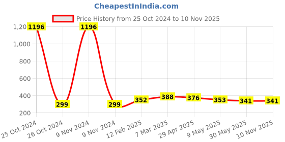industrybuying.com Fybros 6W Polycarbonate Natural White Faro Integrated Panel Light FLS5056 fybros Price History Graph from 25 Oct 2024 to 10 Nov 2025