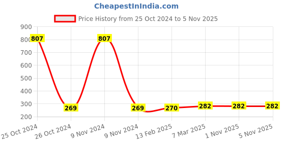 industrybuying.com Fybros 6W Polycarbonate Natural White Keya Integrated Panel Light FLS7003 fybros Price History Graph from 25 Oct 2024 to 5 Nov 2025