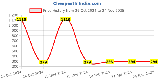 industrybuying.com Fybros 8W Polycarbonate Pink Roso Junction Downlight FLS5342 fybros Price History Graph from 26 Oct 2024 to 24 Nov 2025