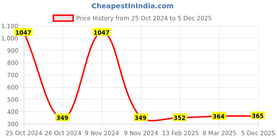 industrybuying.com Fybros 8W Polycarbonate Warm White Cube Elegant Panel Light FLS5158 fybros Price History Graph from 25 Oct 2024 to 5 Dec 2025