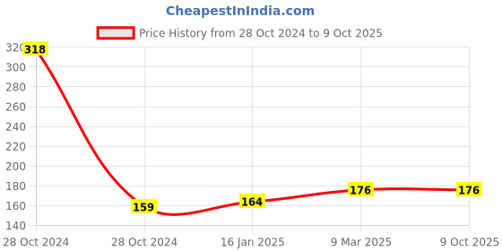 industrybuying.com Fybros Bella Ding Ding Door Bell For Home With Stereophonic Digital Sound Ding Dong Bell 9005 fybros Price History Graph from 28 Oct 2024 to 8 Oct 2025