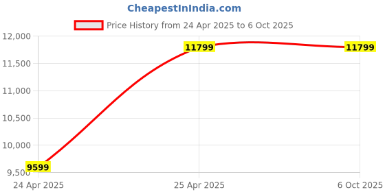 industrybuying.com Fybros by Kundan Cab Networking Lan Cable FWC1154, Roll of 305m fybros Price History Graph from 24 Apr 2025 to 6 Oct 2025