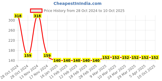industrybuying.com Fybros Pulse Ding Ding Door Bell For Home|Electric Door Bell For Home |Ding Dong Bell V3031 fybros Price History Graph from 28 Oct 2024 to 10 Oct 2025