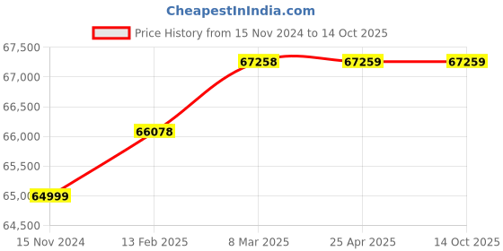 industrybuying.com Fyrex 15 Kg Clean Agent 10 Kg Modular Fire Extinguisher F0030 fyrex Price History Graph from 15 Nov 2024 to 10 Oct 2025