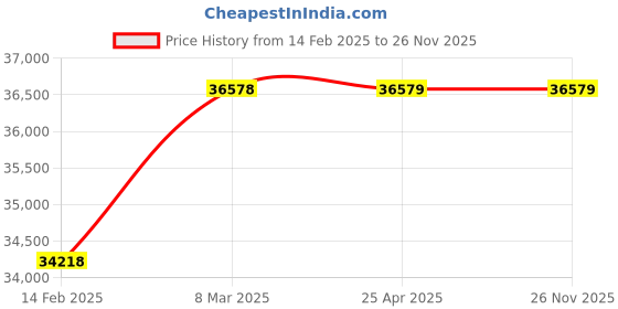 industrybuying.com Fyrex 9.5 Kg Clean Agent Modular Fire Extinguisher F0029 fyrex Price History Graph from 14 Feb 2025 to 25 Nov 2025