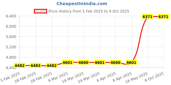 industrybuying.com Fyrex 9.5 Kg Modular Fire Extinguisher F0023 fyrex Price History Graph from 5 Feb 2025 to 9 Oct 2025