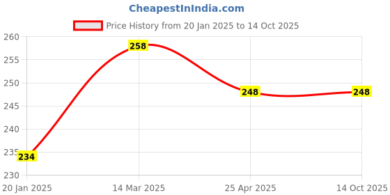 industrybuying.com G Controls 16/20 Amp Straight Plug, GSP g controls Price History Graph from 20 Jan 2025 to 13 Oct 2025