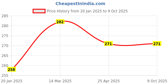 industrybuying.com G Controls 3 Pin Panel Mount Socket, GPS g controls Price History Graph from 20 Jan 2025 to 8 Oct 2025