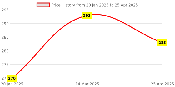 industrybuying.com G Controls 3 Pin Straight Socket, GSS g controls Price History Graph from 20 Jan 2025 to 25 Apr 2025