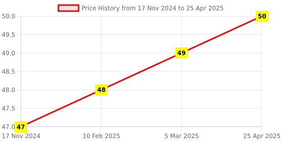 industrybuying.com G Controls Control Switch 1 NC Contact Element, GTR A2 g controls Price History Graph from 17 Nov 2024 to 25 Apr 2025