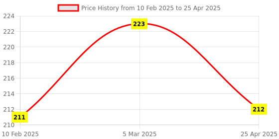 industrybuying.com G Controls Control Switch ILL Push Button Cluster LED, GTR ATLED g controls Price History Graph from 10 Feb 2025 to 25 Apr 2025