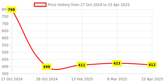 industrybuying.com G Controls GC 6 2 Pole 6 Amp Six Way CAM Operated Rotary Switch g controls Price History Graph from 27 Oct 2024 to 25 Apr 2025