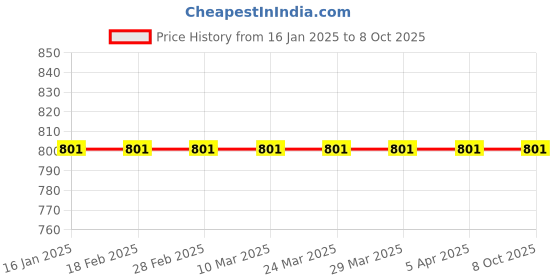 industrybuying.com G Controls Hooter for 110/220 DAC , GTR-AHD g controls Price History Graph from 16 Jan 2025 to 8 Oct 2025
