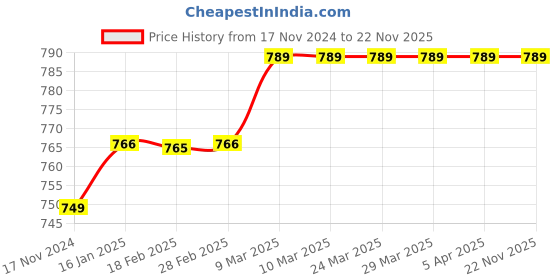 industrybuying.com G Controls Hooter for 110/220 VAC, GTR-AHA g controls Price History Graph from 17 Nov 2024 to 22 Nov 2025