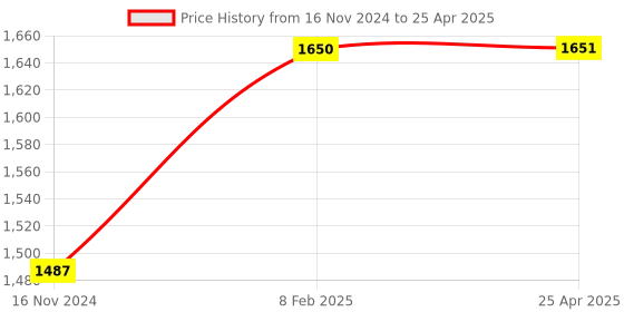 industrybuying.com G Controls Photoelectric Diffuse Type Sensor, GIDL-18-3450 PC/NC-NO+NC g controls Price History Graph from 16 Nov 2024 to 25 Apr 2025