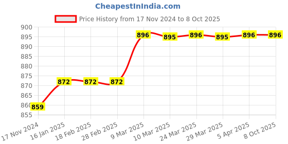 industrybuying.com G Controls Solid State Buzzer Type- AB for 230V,110V,48V,24V AC/DC Multi Tone, GTR-ABA g controls Price History Graph from 17 Nov 2024 to 8 Oct 2025