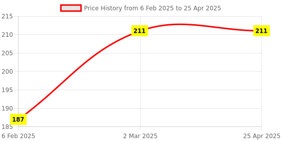 industrybuying.com G Controls Voltmeter Selector Switch, GC 6 g controls Price History Graph from 6 Feb 2025 to 25 Apr 2025