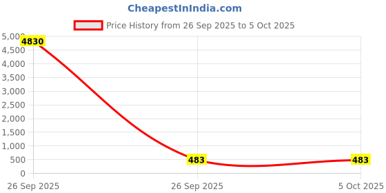 industrybuying.com G-SENS AC Proximity Sensor PNP-NPN Flush Mount 15 mm, GR-30 g-sens Price History Graph from 26 Sep 2025 to 5 Oct 2025