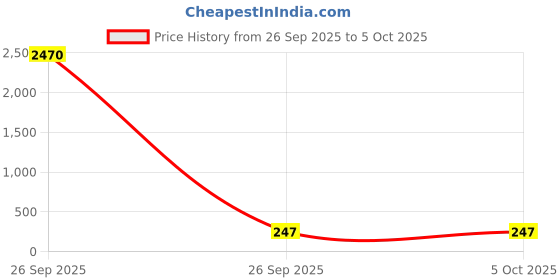 industrybuying.com G-SENS AC Proximity Sensor PNP-NPN Flush Mount 4 mm, GR-18 g-sens Price History Graph from 26 Sep 2025 to 5 Oct 2025
