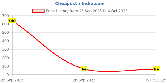 industrybuying.com G-SENS Emergency Push Button 22.5 mm Round Yellow, GES5BC4C g-sens Price History Graph from 26 Sep 2025 to 5 Oct 2025