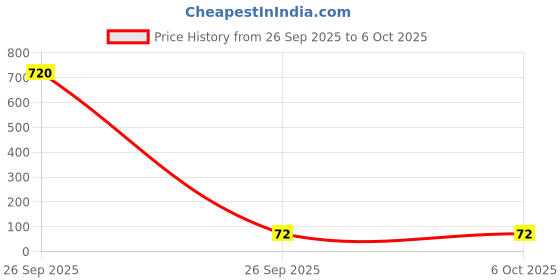 industrybuying.com G-SENS Emergency Push Button Latching (Metal) 22.5 mm Round Red, GES5BS54C g-sens Price History Graph from 26 Sep 2025 to 5 Oct 2025