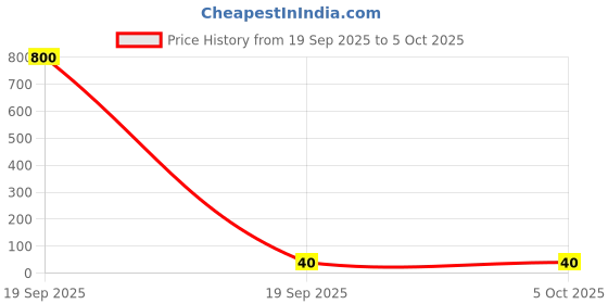 industrybuying.com G-SENS Micro Switch Pivot R Handle Type XV Series 15 Amp, XV-154-1C25 g-sens Price History Graph from 19 Sep 2025 to 5 Oct 2025