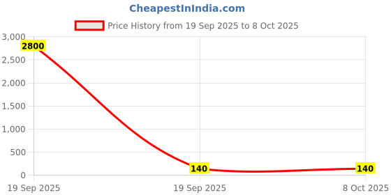 industrybuying.com G-SENS Micro Switch XZ Series 15 Amp, XZ-15GW2-B g-sens Price History Graph from 19 Sep 2025 to 8 Oct 2025