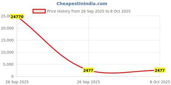 industrybuying.com G-SENS Proximity Sensor PNP-NPN Flush Mount PNP-NPN DC 1 mm, GR04 g-sens Price History Graph from 26 Sep 2025 to 7 Oct 2025