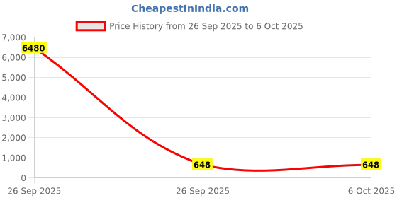 industrybuying.com G-SENS Proximity Wire Sensor Non Flush Mount DC 4 mm, GR-18-DN g-sens Price History Graph from 26 Sep 2025 to 5 Oct 2025