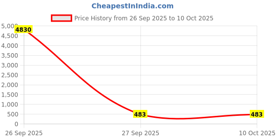 industrybuying.com G-SENS Thermal Overload Relay 17-25 Amp, D-13 g-sens Price History Graph from 26 Sep 2025 to 9 Oct 2025
