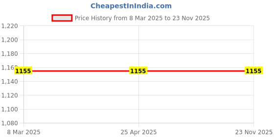 industrybuying.com G Solar 3.0 W DC LED Flood Light g solar Price History Graph from 8 Mar 2025 to 22 Nov 2025
