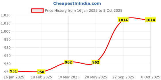industrybuying.com G Solar IC Based Charge Controller 12V 10 Amp g solar Price History Graph from 16 Jan 2025 to 7 Oct 2025