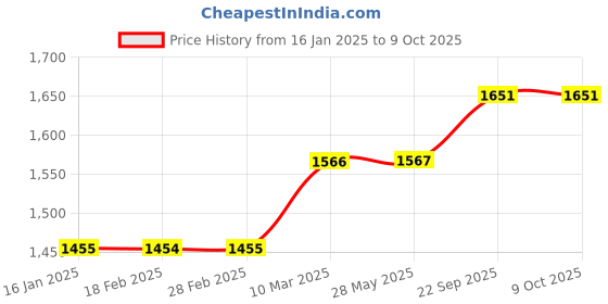 industrybuying.com G Solar IC Based Charge Controller 12V 20 Amp g solar Price History Graph from 16 Jan 2025 to 9 Oct 2025