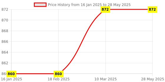 industrybuying.com G Solar IC Based Dusk to Down Charge Controller 12V Current 10 Amp g solar Price History Graph from 16 Jan 2025 to 28 May 2025
