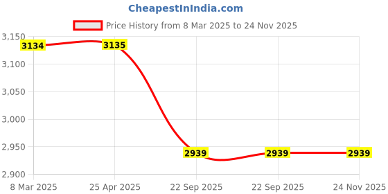 industrybuying.com G Solar LED Lantern AC 220 V - 250 V g solar Price History Graph from 8 Mar 2025 to 24 Nov 2025