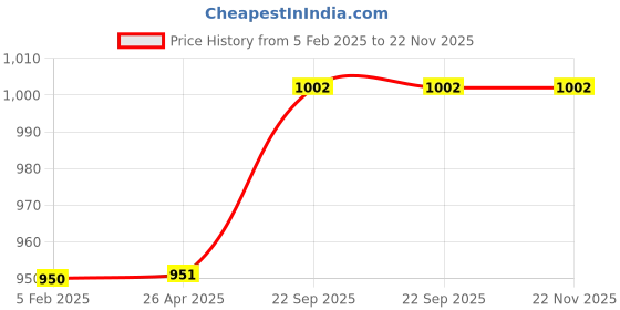 industrybuying.com G Solar Mini Charger Controller 12V 10 Amp g solar Price History Graph from 5 Feb 2025 to 22 Nov 2025
