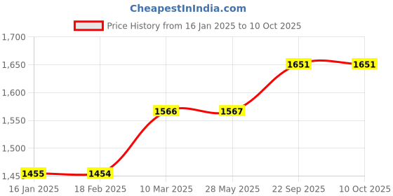 industrybuying.com G Solar Mini Charger Controller 12V 20 Amp g solar Price History Graph from 16 Jan 2025 to 8 Oct 2025