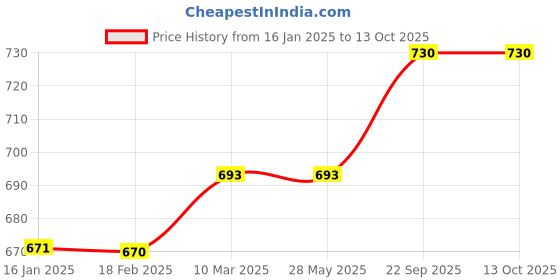 industrybuying.com G Solar Mini Charger Controller 12V 5 Amp g solar Price History Graph from 16 Jan 2025 to 13 Oct 2025