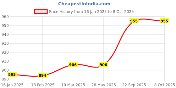 industrybuying.com G Solar Mini Charger Controller With Mobile Charger 12V 10 Amp g solar Price History Graph from 16 Jan 2025 to 7 Oct 2025