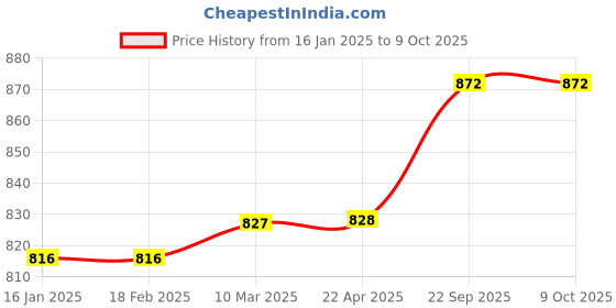 industrybuying.com G Solar Mini Charger Controller With Mobile Charger 12V 5 Amp g solar Price History Graph from 16 Jan 2025 to 9 Oct 2025
