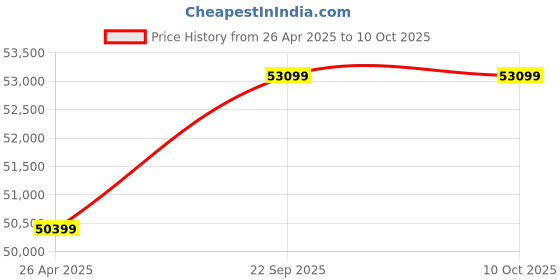 industrybuying.com G Solar MPPT Charge Controller 120V 3kW Model No TG-310 g solar Price History Graph from 26 Apr 2025 to 9 Oct 2025