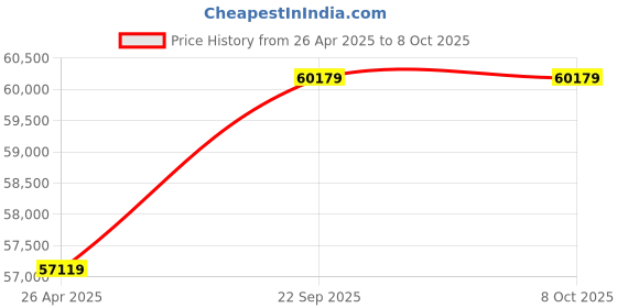 industrybuying.com G Solar MPPT Charge Controller 120V 4kW Model No TG-410 g solar Price History Graph from 26 Apr 2025 to 8 Oct 2025