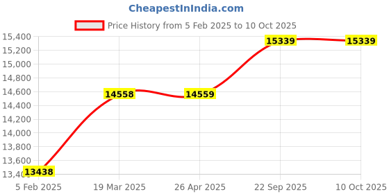 industrybuying.com G Solar MPPT Charge Controller 24V 1kW Model No TG-101 g solar Price History Graph from 5 Feb 2025 to 10 Oct 2025
