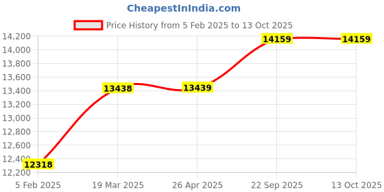 industrybuying.com G Solar MPPT Charge Controller 24V 500kW Model No TG-501 g solar Price History Graph from 5 Feb 2025 to 12 Oct 2025