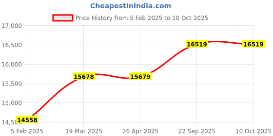 industrybuying.com G Solar MPPT Charge Controller 48V 1kW Model No TG-104 g solar Price History Graph from 5 Feb 2025 to 10 Oct 2025