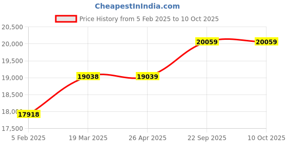industrybuying.com G Solar MPPT Charge Controller 48V 2kW Model No TG-204 g solar Price History Graph from 5 Feb 2025 to 10 Oct 2025